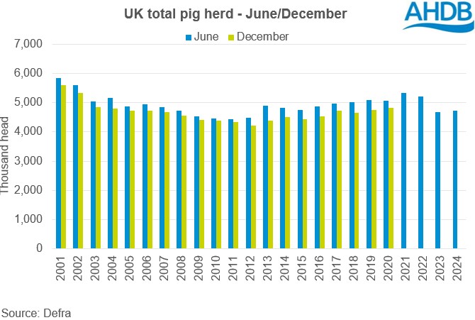 UK total pig herd chart 